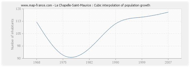 La Chapelle-Saint-Maurice : Cubic interpolation of population growth